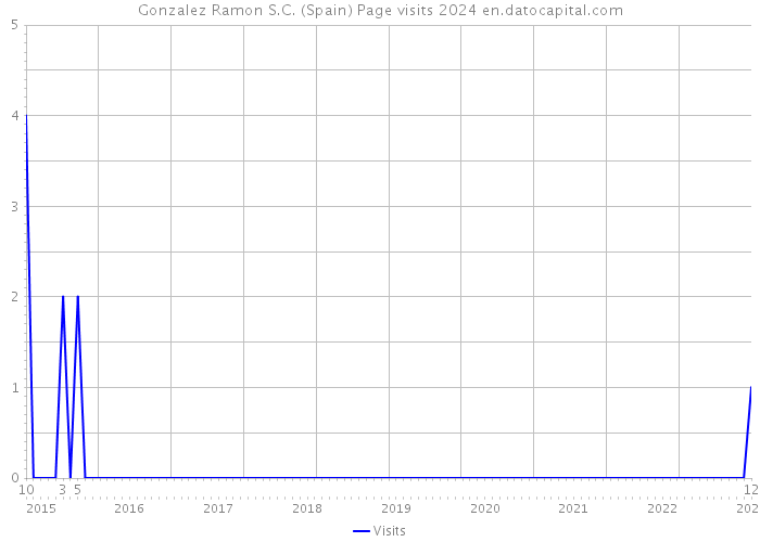 Gonzalez Ramon S.C. (Spain) Page visits 2024 