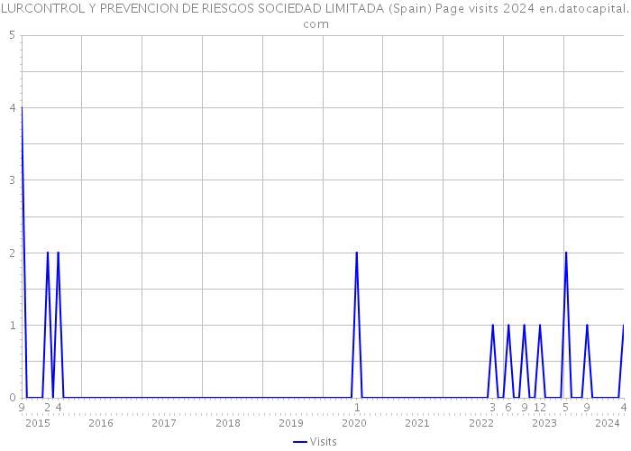 LURCONTROL Y PREVENCION DE RIESGOS SOCIEDAD LIMITADA (Spain) Page visits 2024 