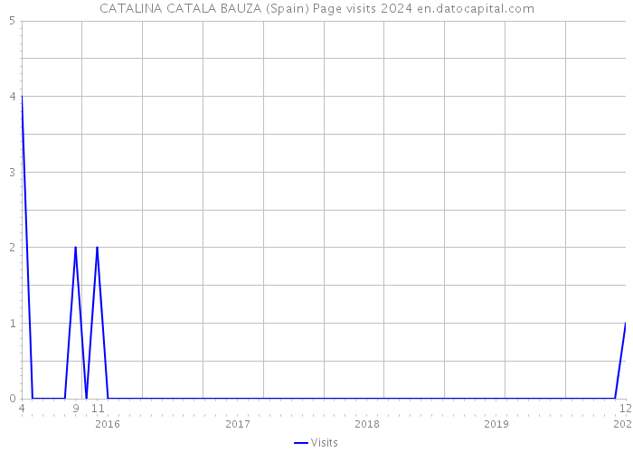 CATALINA CATALA BAUZA (Spain) Page visits 2024 