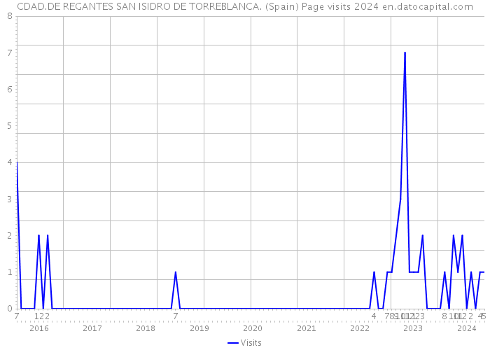 CDAD.DE REGANTES SAN ISIDRO DE TORREBLANCA. (Spain) Page visits 2024 