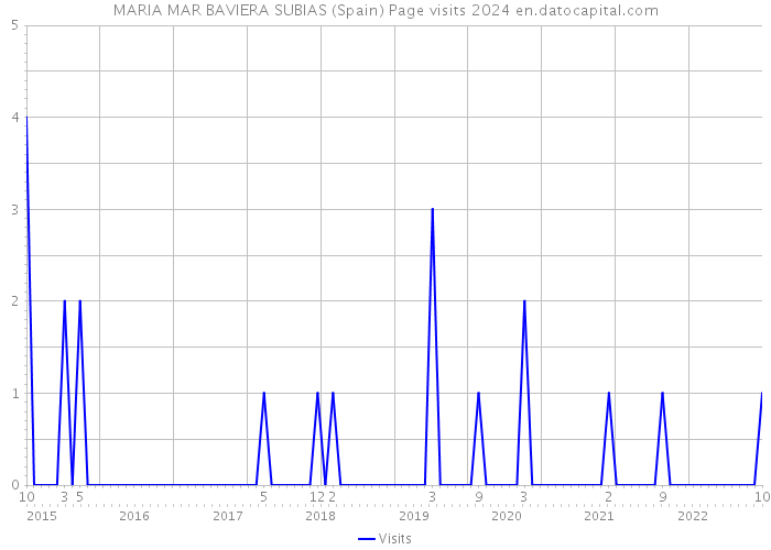 MARIA MAR BAVIERA SUBIAS (Spain) Page visits 2024 