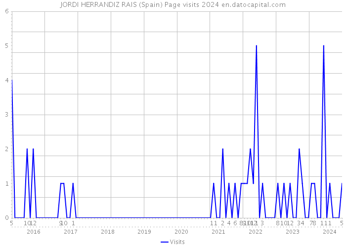 JORDI HERRANDIZ RAIS (Spain) Page visits 2024 