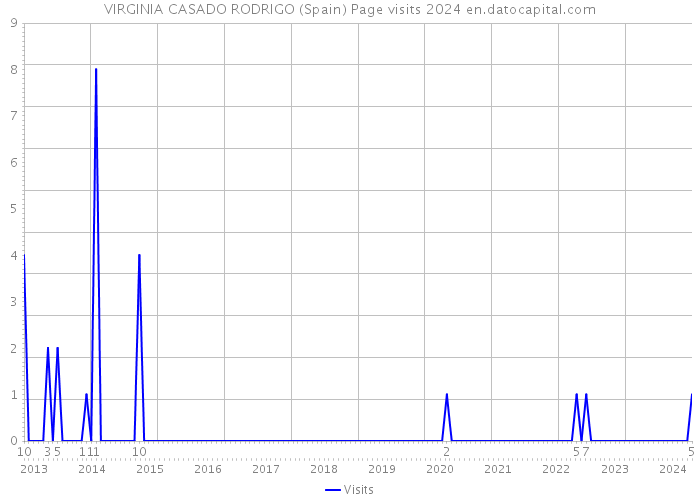 VIRGINIA CASADO RODRIGO (Spain) Page visits 2024 