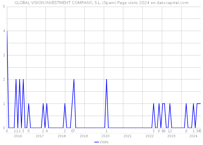 GLOBAL VISION INVESTMENT COMPANY, S.L. (Spain) Page visits 2024 