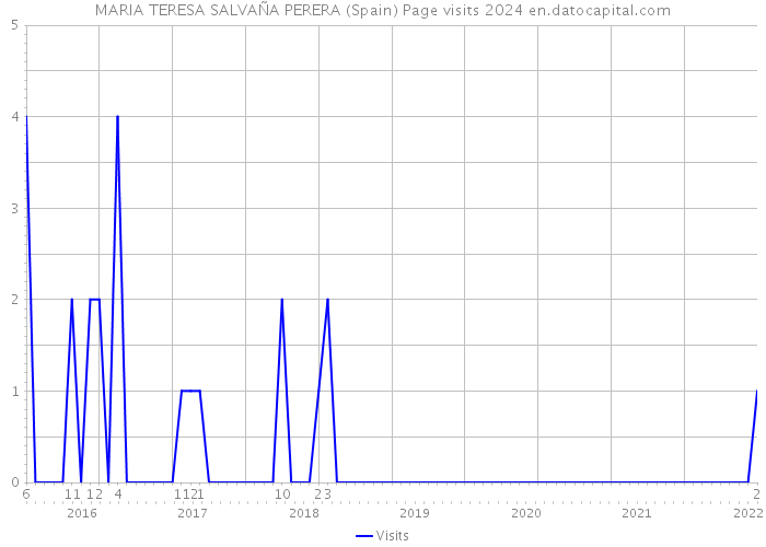 MARIA TERESA SALVAÑA PERERA (Spain) Page visits 2024 