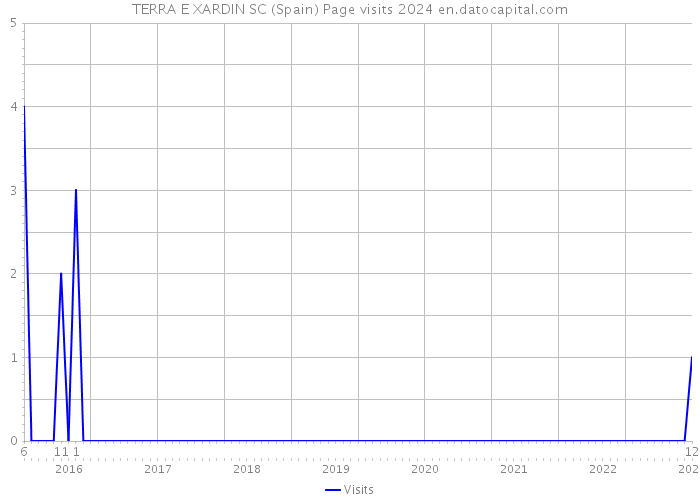 TERRA E XARDIN SC (Spain) Page visits 2024 