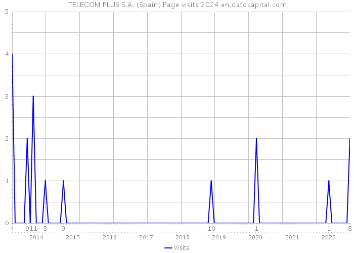 TELECOM PLUS S.A. (Spain) Page visits 2024 
