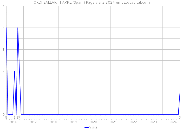 JORDI BALLART FARRE (Spain) Page visits 2024 