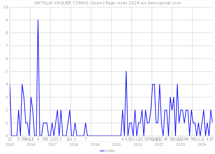 NATALIA VAQUER COMAS (Spain) Page visits 2024 