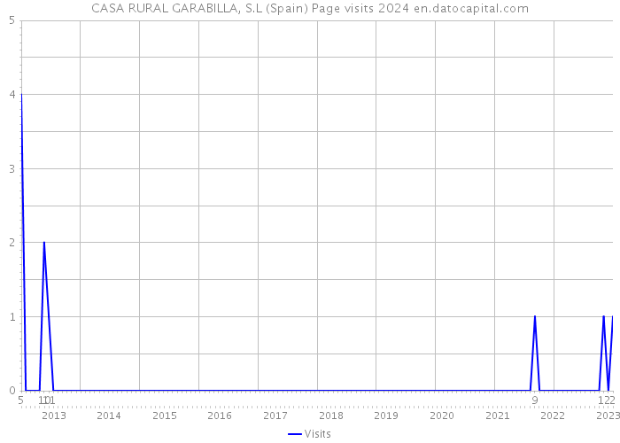 CASA RURAL GARABILLA, S.L (Spain) Page visits 2024 