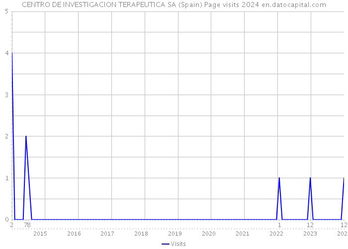 CENTRO DE INVESTIGACION TERAPEUTICA SA (Spain) Page visits 2024 