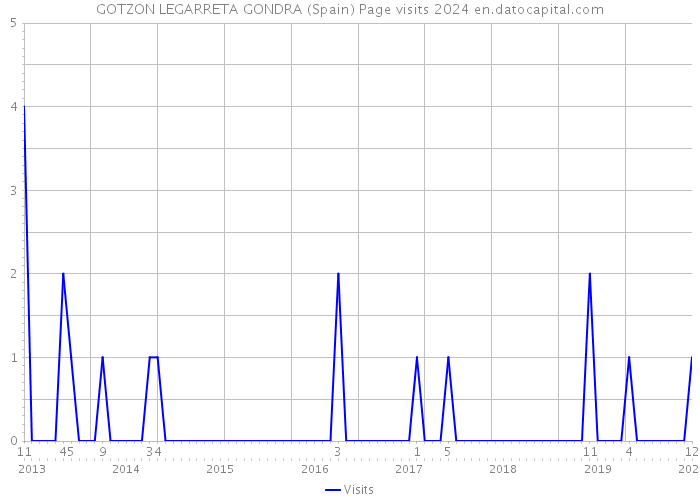 GOTZON LEGARRETA GONDRA (Spain) Page visits 2024 
