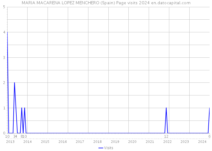MARIA MACARENA LOPEZ MENCHERO (Spain) Page visits 2024 