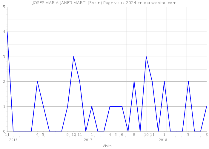 JOSEP MARIA JANER MARTI (Spain) Page visits 2024 