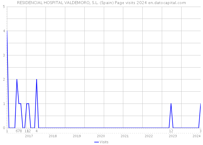 RESIDENCIAL HOSPITAL VALDEMORO, S.L. (Spain) Page visits 2024 