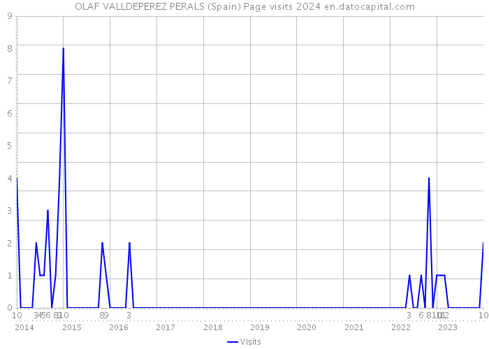 OLAF VALLDEPEREZ PERALS (Spain) Page visits 2024 