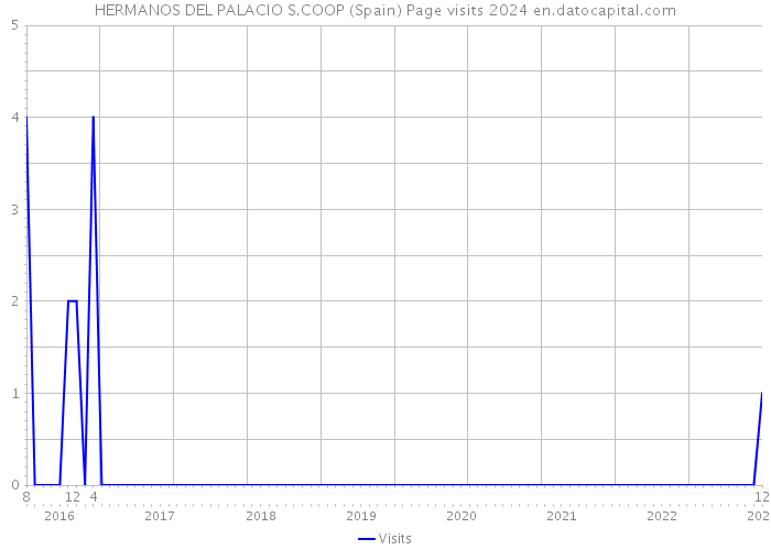 HERMANOS DEL PALACIO S.COOP (Spain) Page visits 2024 