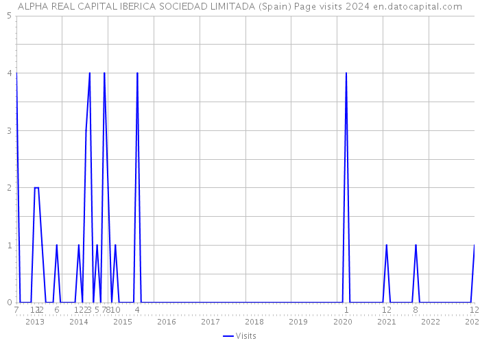 ALPHA REAL CAPITAL IBERICA SOCIEDAD LIMITADA (Spain) Page visits 2024 