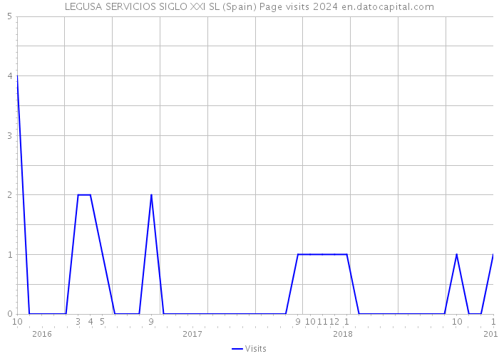 LEGUSA SERVICIOS SIGLO XXI SL (Spain) Page visits 2024 