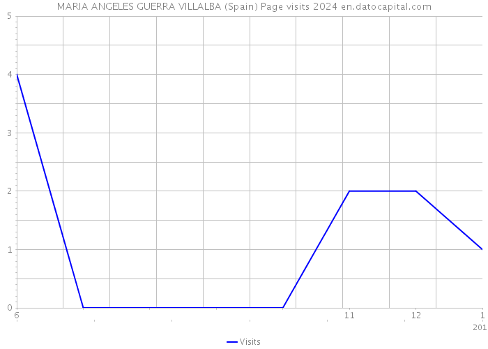 MARIA ANGELES GUERRA VILLALBA (Spain) Page visits 2024 