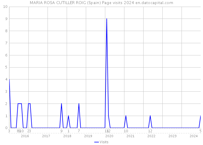 MARIA ROSA CUTILLER ROIG (Spain) Page visits 2024 