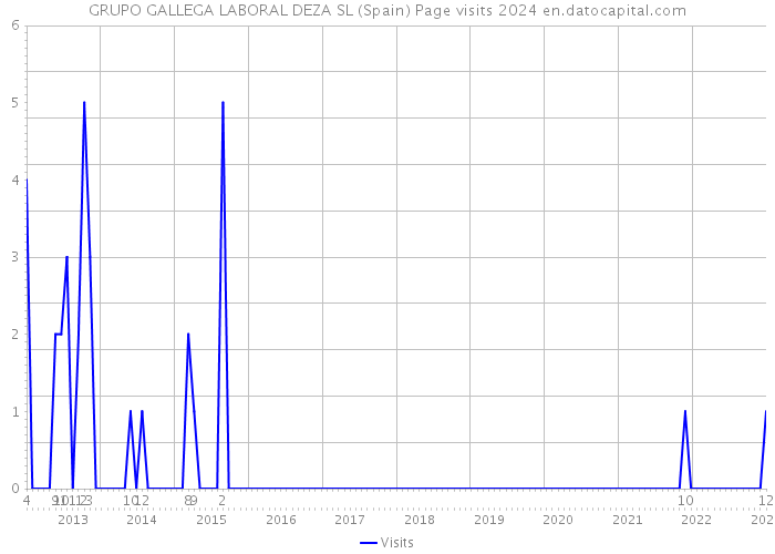 GRUPO GALLEGA LABORAL DEZA SL (Spain) Page visits 2024 