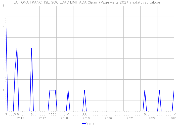 LA TONA FRANCHISE, SOCIEDAD LIMITADA (Spain) Page visits 2024 