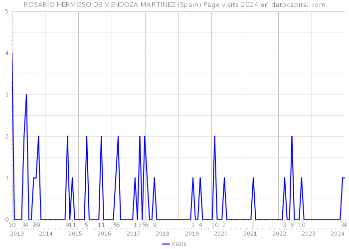 ROSARIO HERMOSO DE MENDOZA MARTINEZ (Spain) Page visits 2024 
