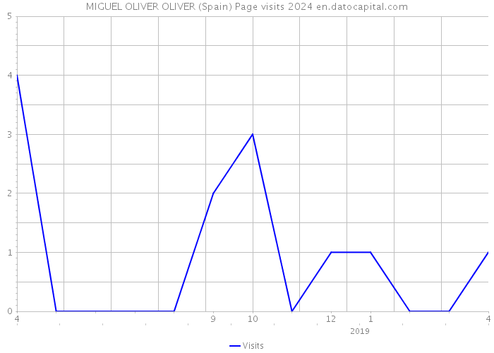MIGUEL OLIVER OLIVER (Spain) Page visits 2024 