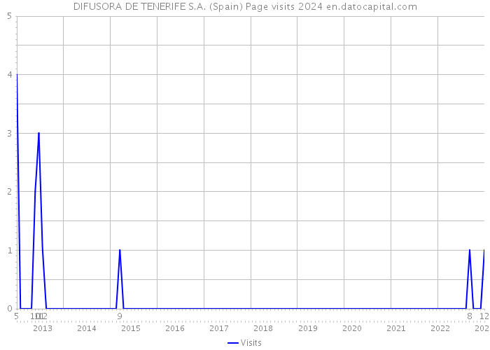 DIFUSORA DE TENERIFE S.A. (Spain) Page visits 2024 