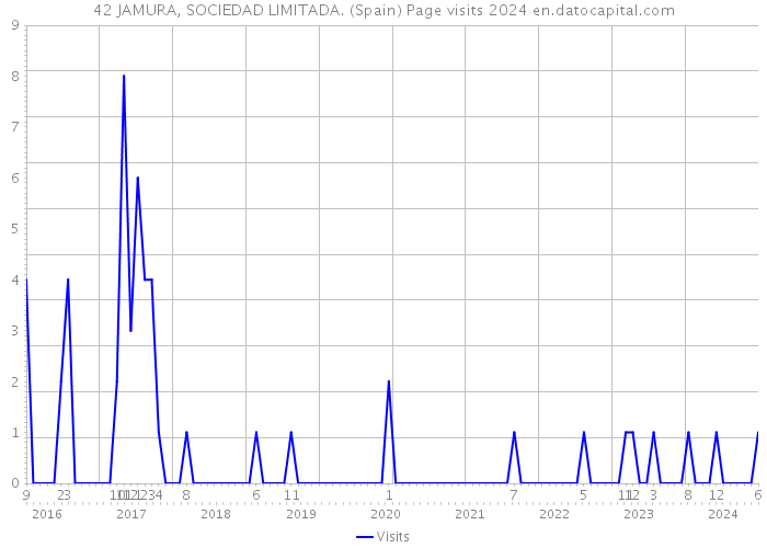 42 JAMURA, SOCIEDAD LIMITADA. (Spain) Page visits 2024 