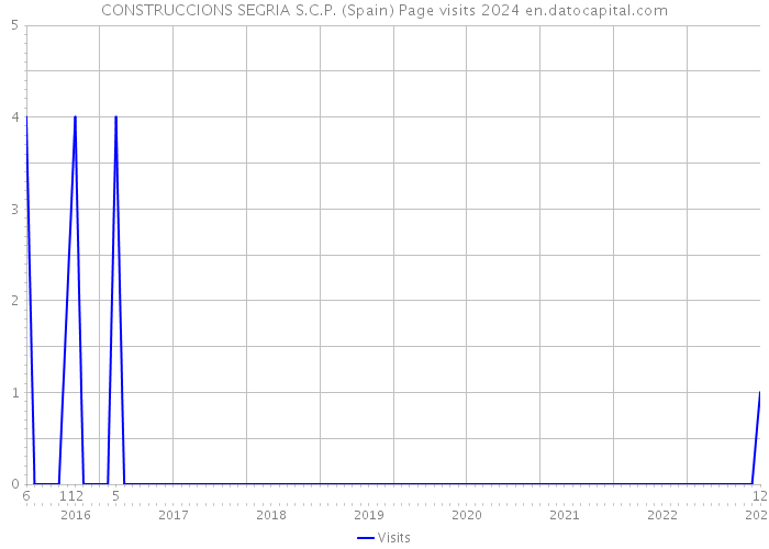 CONSTRUCCIONS SEGRIA S.C.P. (Spain) Page visits 2024 