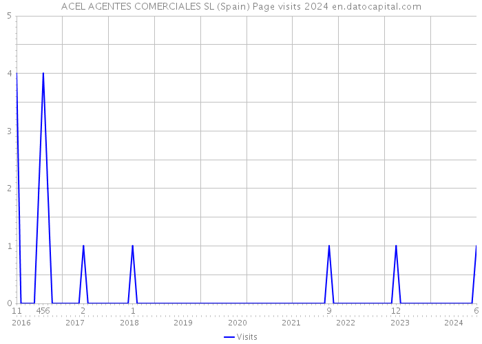 ACEL AGENTES COMERCIALES SL (Spain) Page visits 2024 