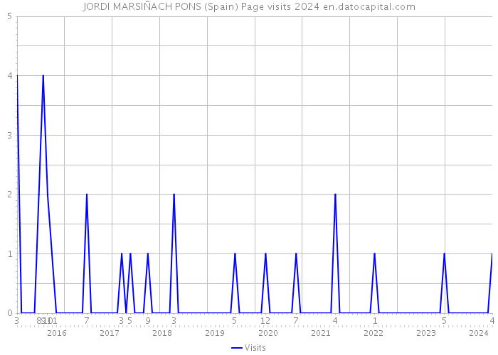 JORDI MARSIÑACH PONS (Spain) Page visits 2024 