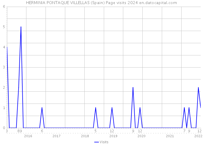 HERMINIA PONTAQUE VILLELLAS (Spain) Page visits 2024 