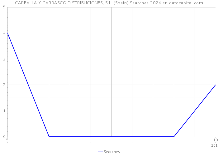 CARBALLA Y CARRASCO DISTRIBUCIONES, S.L. (Spain) Searches 2024 