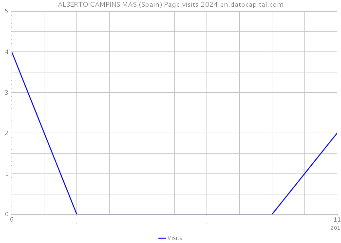 ALBERTO CAMPINS MAS (Spain) Page visits 2024 