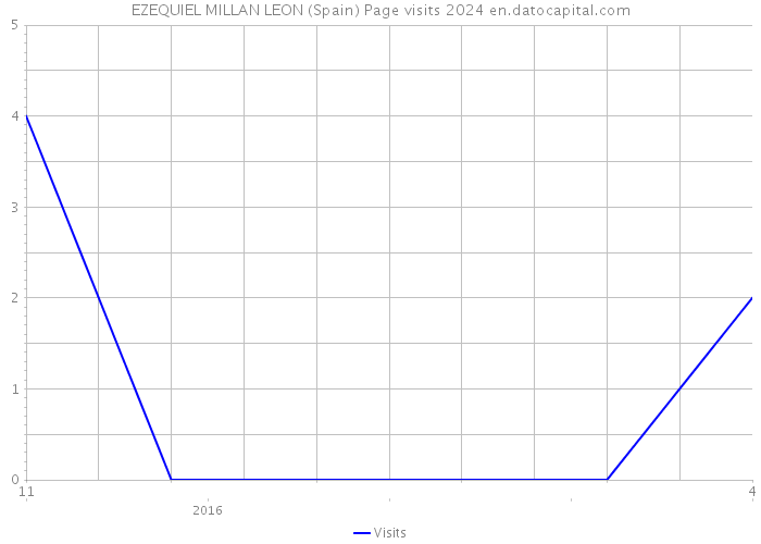 EZEQUIEL MILLAN LEON (Spain) Page visits 2024 