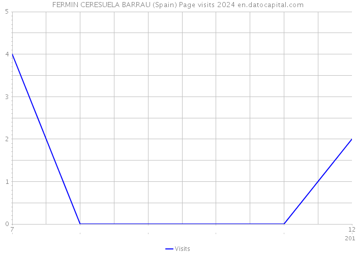 FERMIN CERESUELA BARRAU (Spain) Page visits 2024 