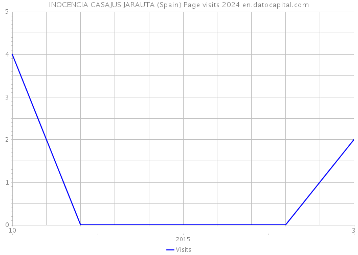 INOCENCIA CASAJUS JARAUTA (Spain) Page visits 2024 