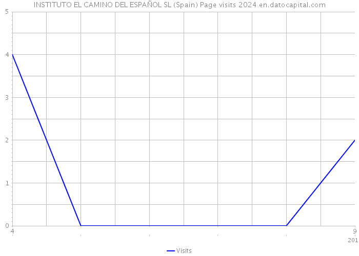 INSTITUTO EL CAMINO DEL ESPAÑOL SL (Spain) Page visits 2024 