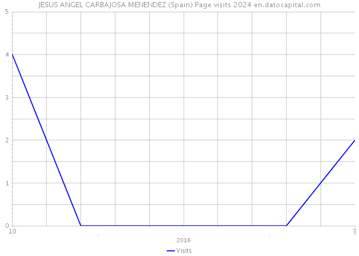 JESUS ANGEL CARBAJOSA MENENDEZ (Spain) Page visits 2024 