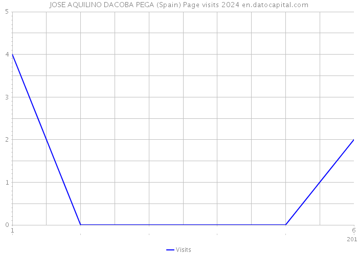 JOSE AQUILINO DACOBA PEGA (Spain) Page visits 2024 