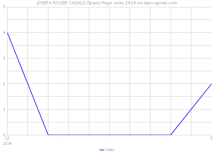 JOSEFA ROGER CASALS (Spain) Page visits 2024 