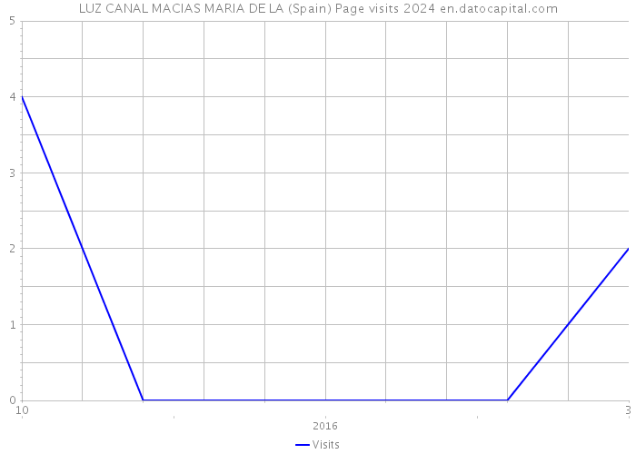 LUZ CANAL MACIAS MARIA DE LA (Spain) Page visits 2024 