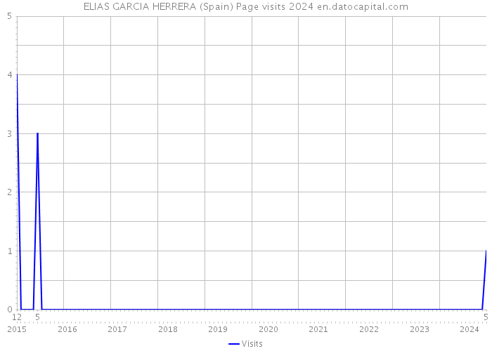 ELIAS GARCIA HERRERA (Spain) Page visits 2024 