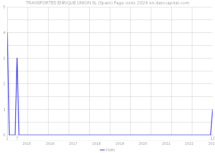 TRANSPORTES ENRIQUE UNION SL (Spain) Page visits 2024 
