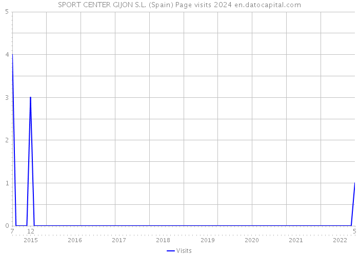 SPORT CENTER GIJON S.L. (Spain) Page visits 2024 