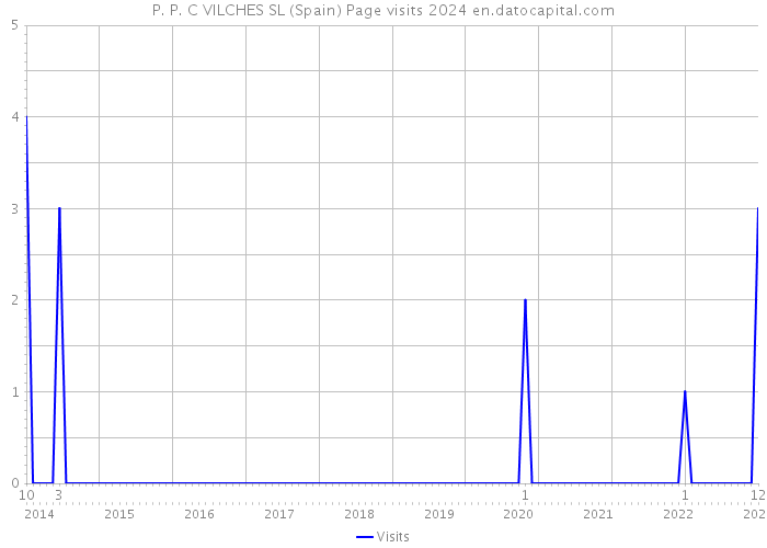P. P. C VILCHES SL (Spain) Page visits 2024 