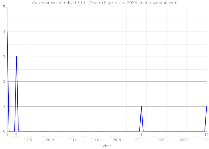 Automaticos Vendival S.L.L. (Spain) Page visits 2024 